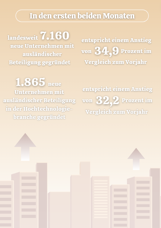 Die Zahl der neuen Unternehmen mit ausl?ndischer Beteiligung stieg an